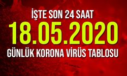 18 Mayıs korona virüs tablosu açıklandı: Hasta sayısı azalıyor!