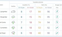 Mustafakemalpaşa’da Bu Hafta Yağmur Bekleniyor